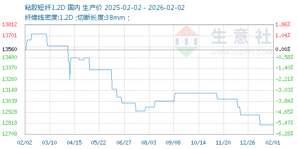 粘胶短纤1.2D走势图