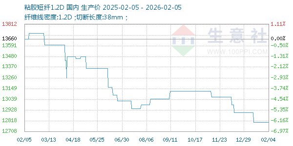 粘胶短纤1.2D走势图