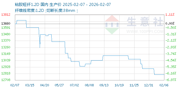 粘胶短纤1.2D走势图