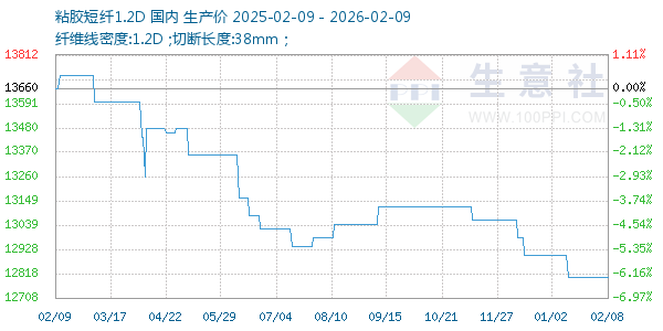 粘胶短纤1.2D走势图