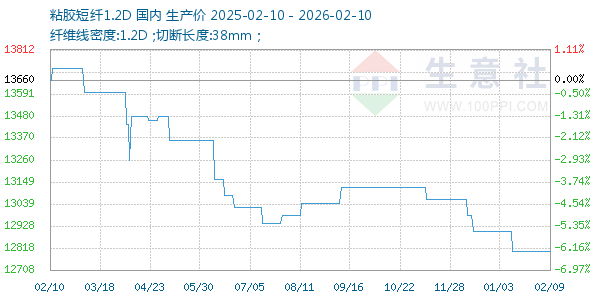 粘胶短纤1.2D走势图