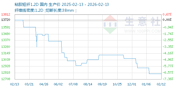 粘胶短纤1.2D走势图