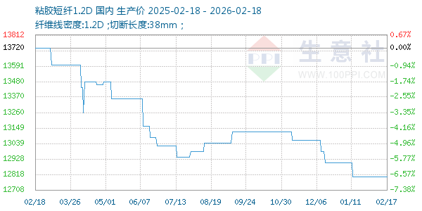 粘胶短纤1.2D走势图