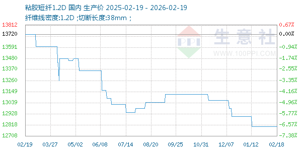 粘胶短纤1.2D走势图