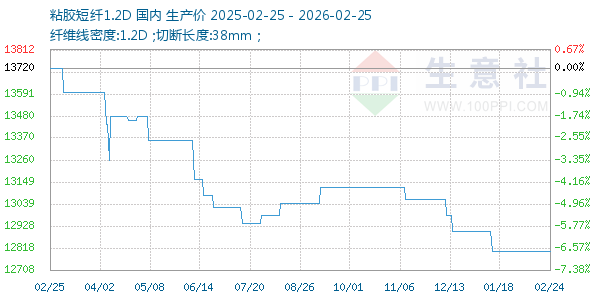 粘胶短纤1.2D走势图