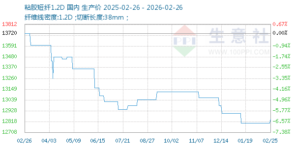 粘胶短纤1.2D走势图