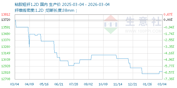 粘胶短纤1.2D走势图