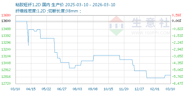 粘胶短纤1.2D走势图