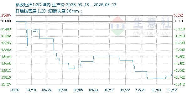 粘胶短纤1.2D走势图