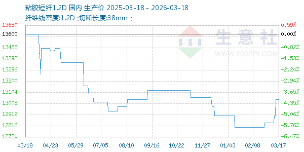 粘胶短纤1.2D走势图