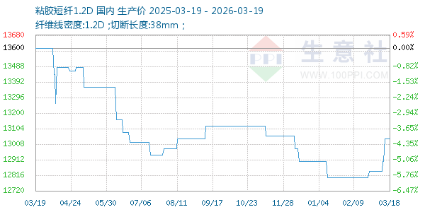 粘胶短纤1.2D走势图