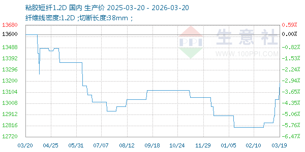 粘胶短纤1.2D走势图