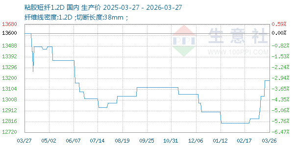 粘胶短纤1.2D走势图