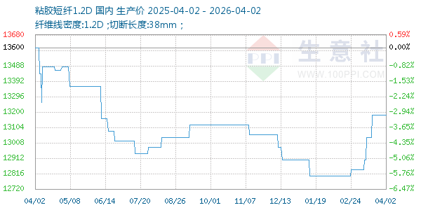 粘胶短纤1.2D走势图