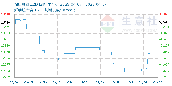 粘胶短纤1.2D走势图