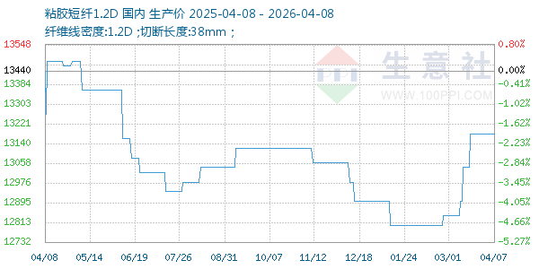 粘胶短纤1.2D走势图