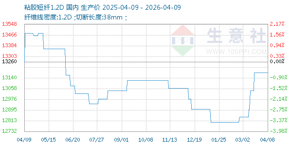 粘胶短纤1.2D走势图