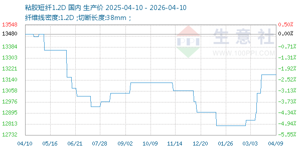 粘胶短纤1.2D走势图
