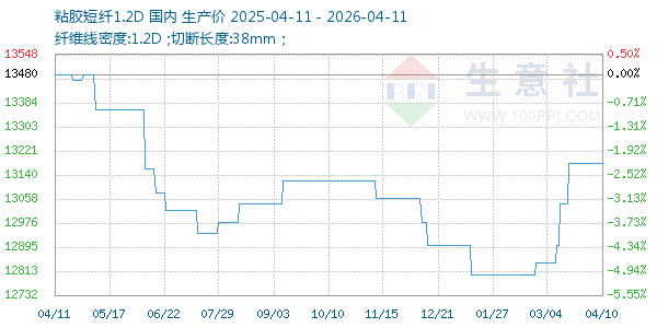 粘胶短纤1.2D走势图