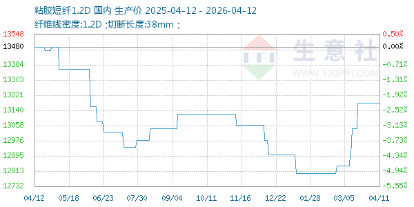 粘胶短纤1.2D走势图