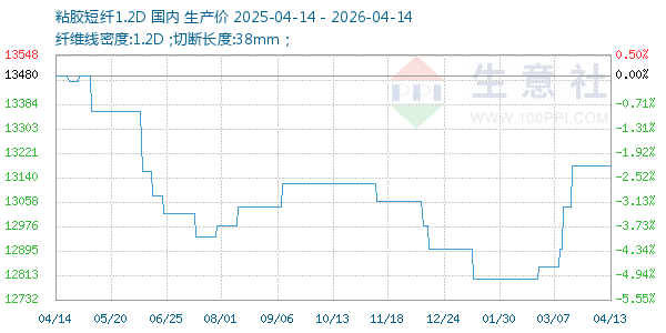 粘胶短纤1.2D走势图