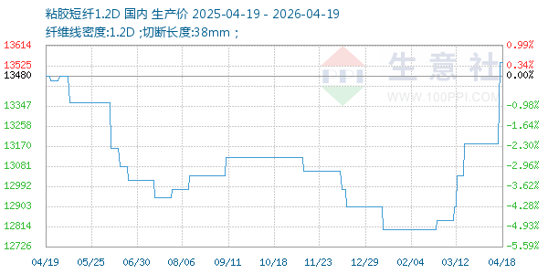 粘胶短纤1.2D走势图