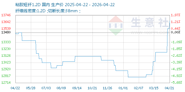 粘胶短纤1.2D走势图