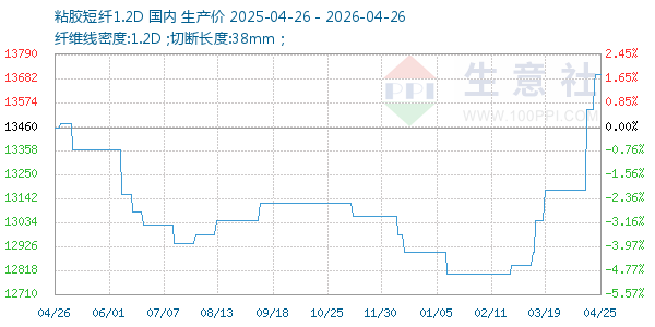 粘胶短纤1.2D走势图