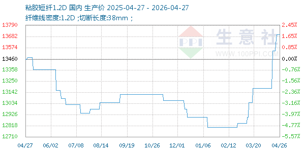 粘胶短纤1.2D走势图