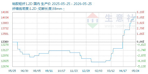 粘胶短纤1.2D走势图