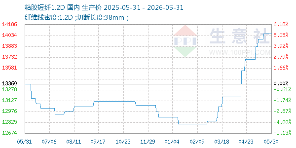 粘胶短纤1.2D走势图