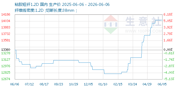 粘胶短纤1.2D走势图