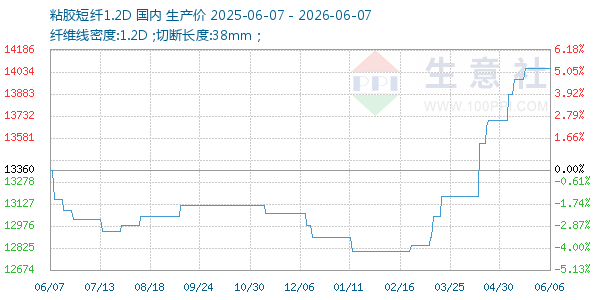 粘胶短纤1.2D走势图