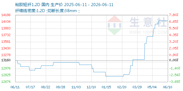 粘胶短纤1.2D走势图