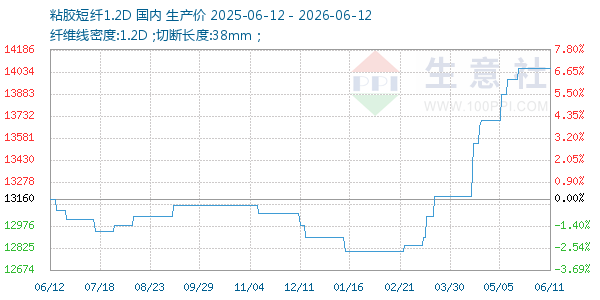 粘胶短纤1.2D走势图