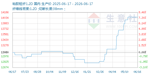 粘胶短纤1.2D走势图