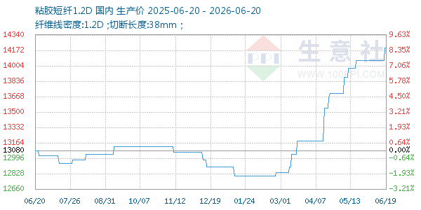 粘胶短纤1.2D走势图