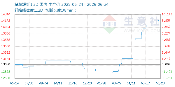 粘胶短纤1.2D走势图