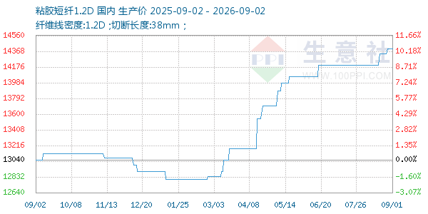 粘胶短纤1.2D走势图