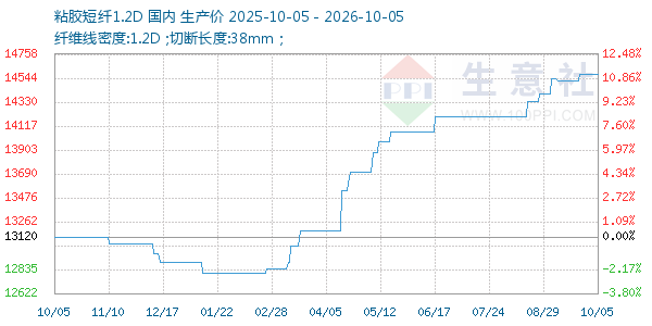 粘胶短纤1.2D走势图