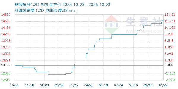 粘胶短纤1.2D走势图