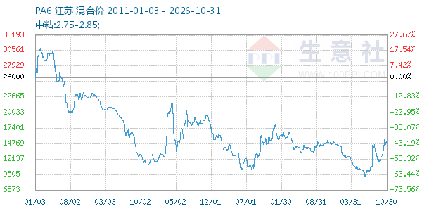 PA6走势图