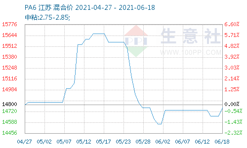 PA6价格图