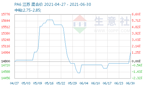 PA6价格图