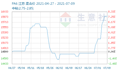 PA6价格图