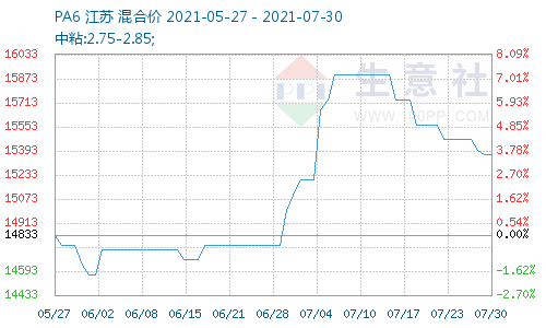 PA6价格图