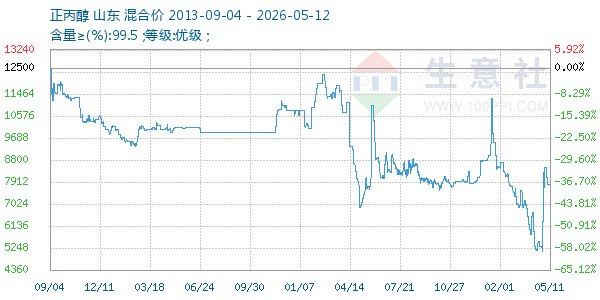 正丙醇走势图