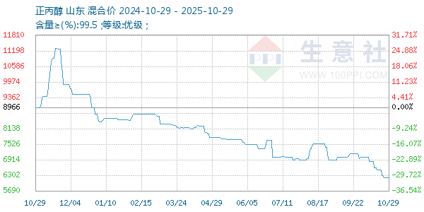 正丙醇走勢(shì)圖
