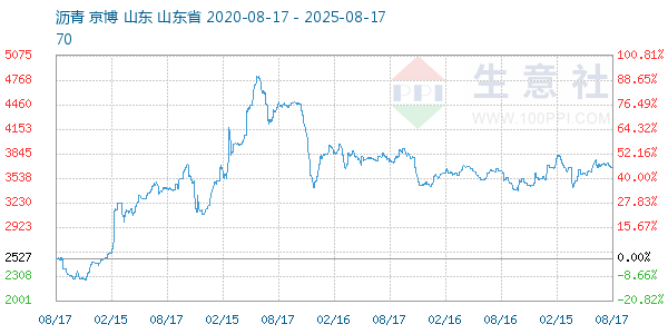沥青走势图
