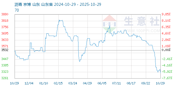 瀝青走勢(shì)圖